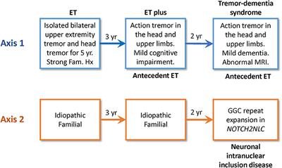 Do We Belittle Essential Tremor by Calling It a Syndrome Rather Than a Disease? No